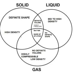 Diagram venn liquid solid gas zoro braggs matter states