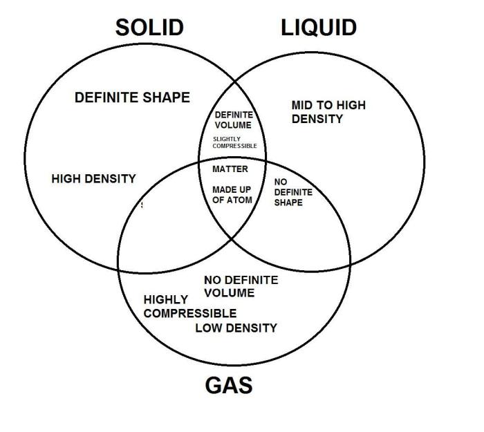 Diagram venn liquid solid gas zoro braggs matter states