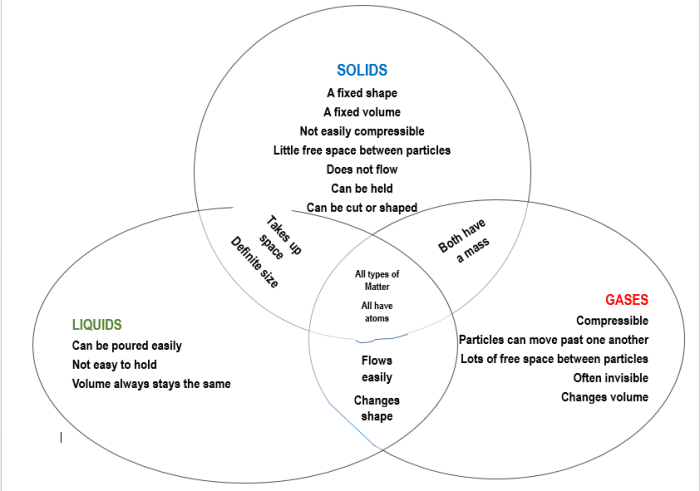 Solid liquid gas venn diagram