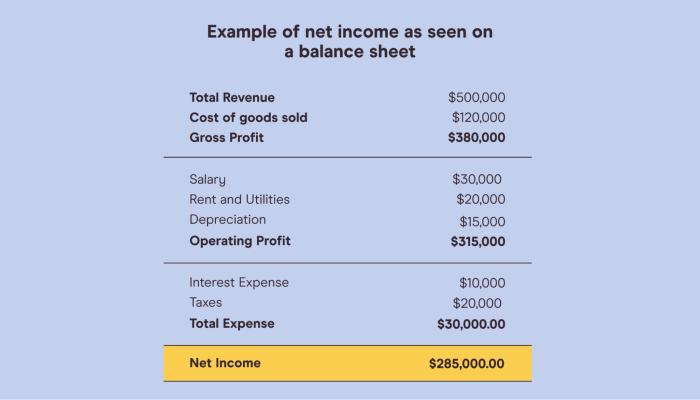 Net income recognition always increases