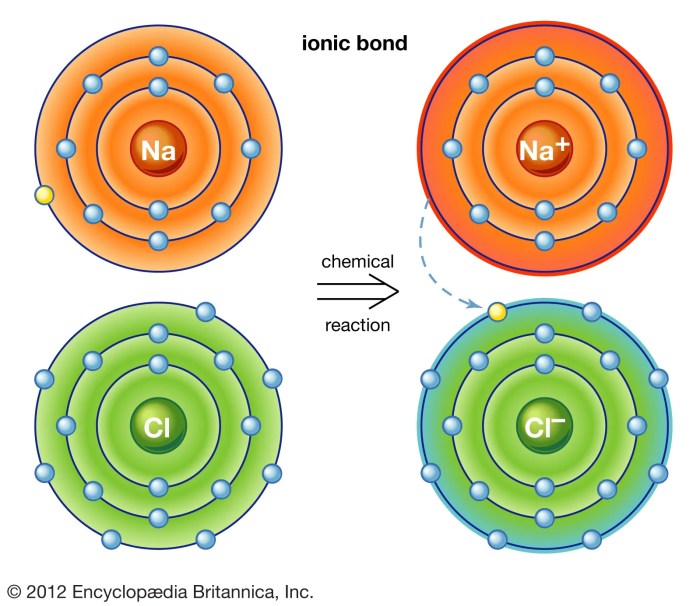 Ionic bonds and ionic compounds 7.2