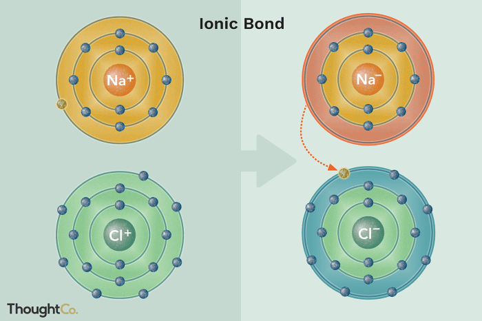 Ionic bonds and ionic compounds 7.2