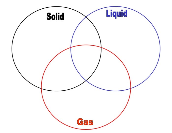 Solid liquid gas venn diagram