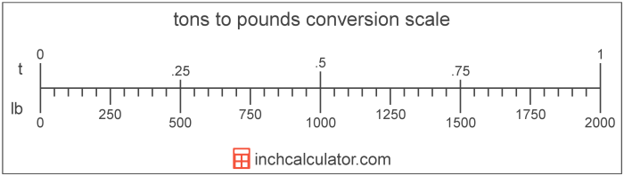 Pounds tons ton weight pound many than text