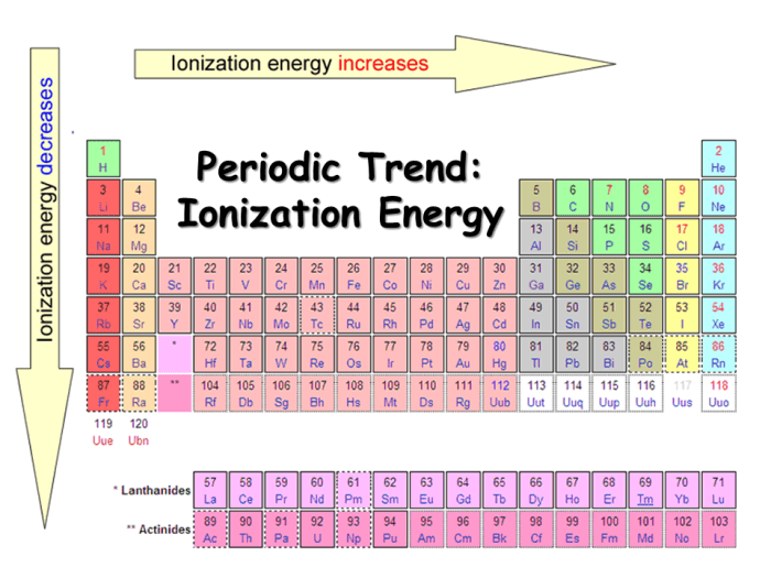 Unit periodic trends ionization energy trend ws 3 answers