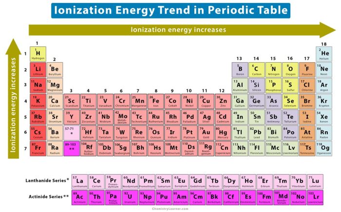 Unit periodic trends ionization energy trend ws 3 answers