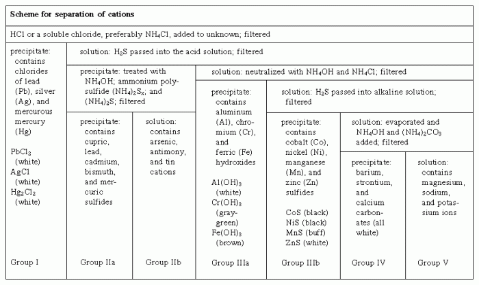 Separation and qualitative determination of cations and anions