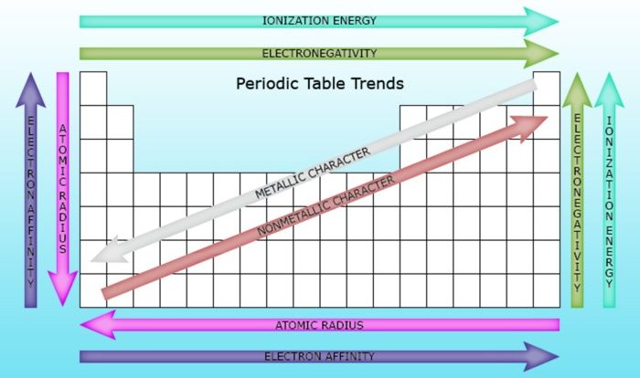 Basis periodic trends determine ionization energy element first possible pair solved higher answer each if blanks sentences column appropriate elements