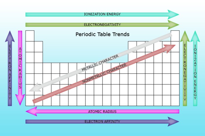 Basis periodic trends determine ionization energy element first possible pair solved higher answer each if blanks sentences column appropriate elements