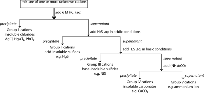 Separation and qualitative determination of cations and anions